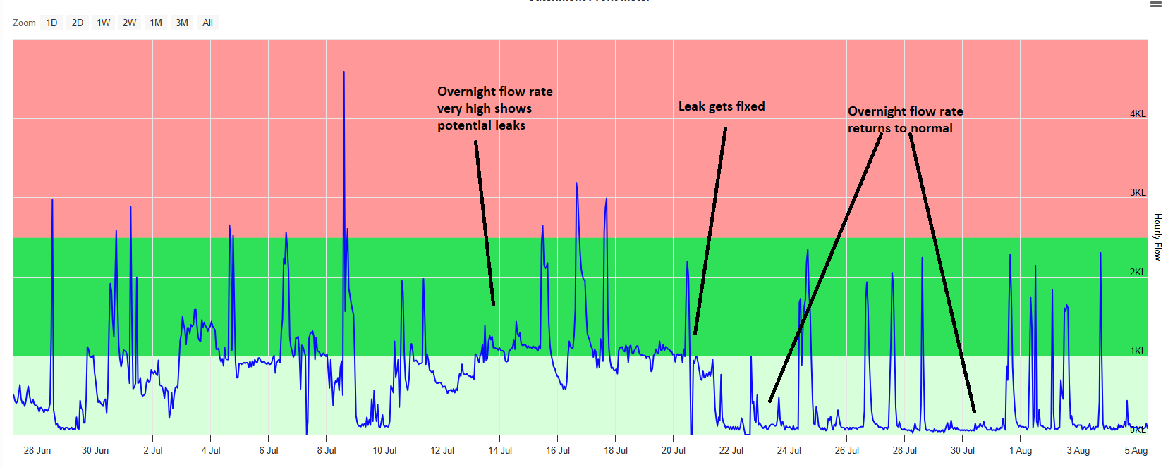 Flow rate chart showing normal stock water system behaviour, what a leak looks like in the data, and the flow rate returning to normal once the leak is fixed